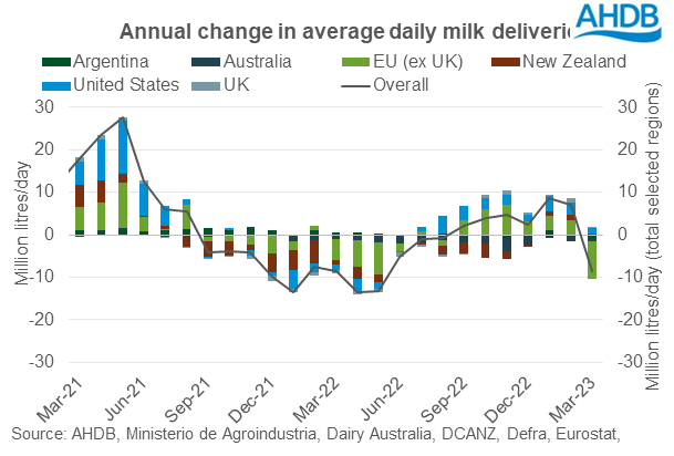 Global Milk Deliveries Ahdb